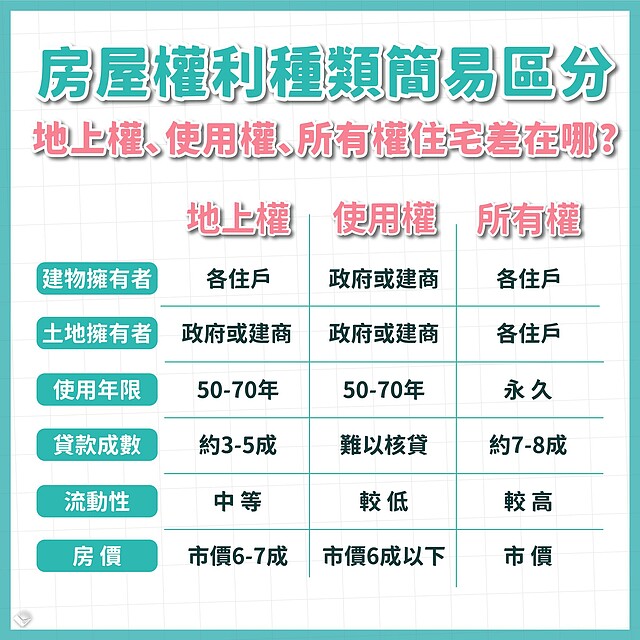 如何區分3種房屋權利種類：使用權、地上權、所有權